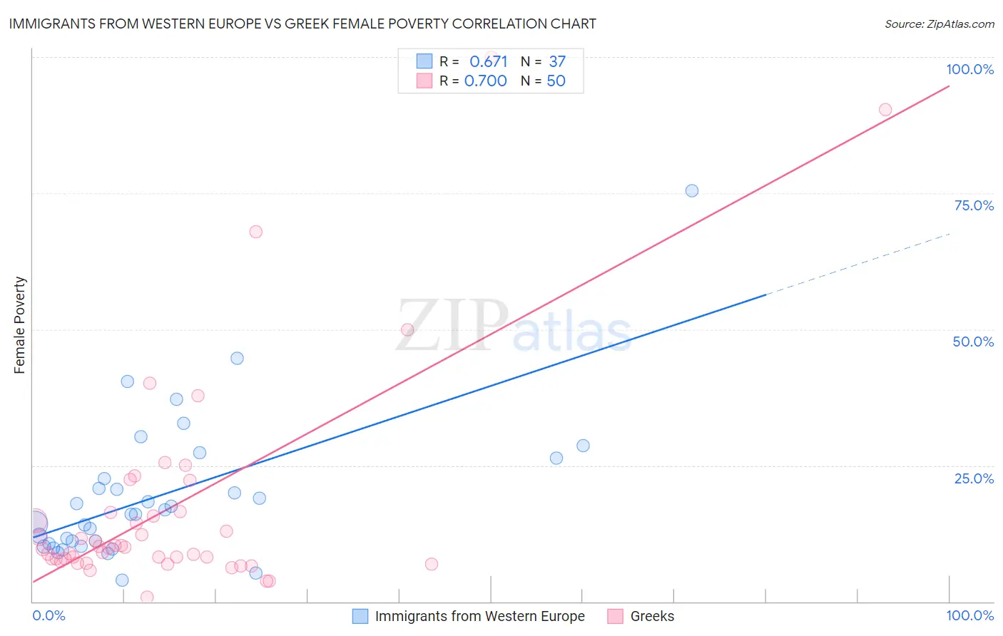 Immigrants from Western Europe vs Greek Female Poverty