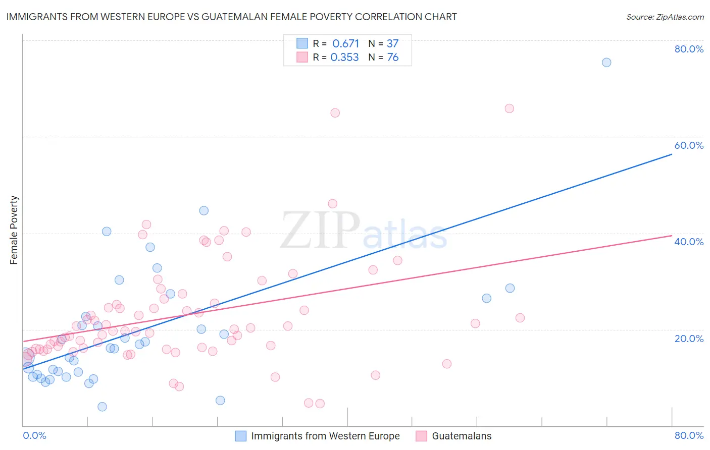 Immigrants from Western Europe vs Guatemalan Female Poverty