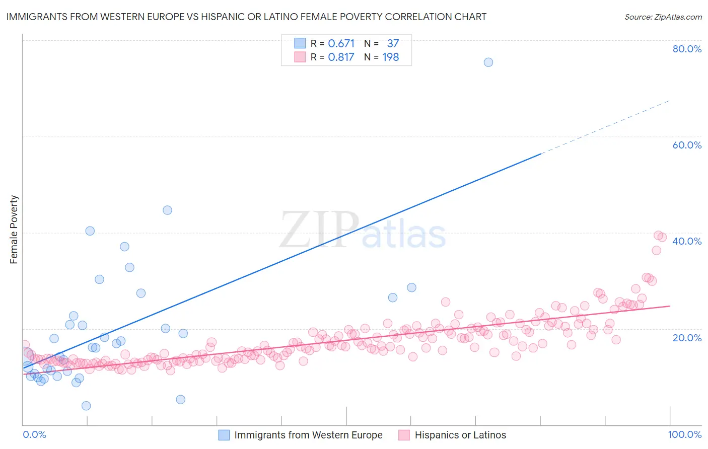 Immigrants from Western Europe vs Hispanic or Latino Female Poverty