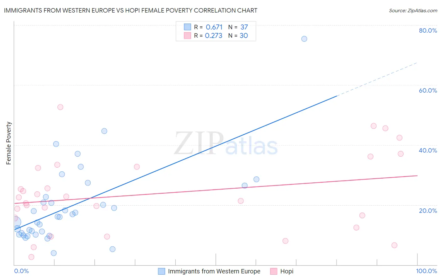 Immigrants from Western Europe vs Hopi Female Poverty