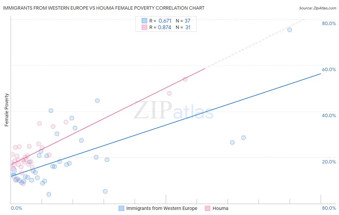 Immigrants from Western Europe vs Houma Female Poverty