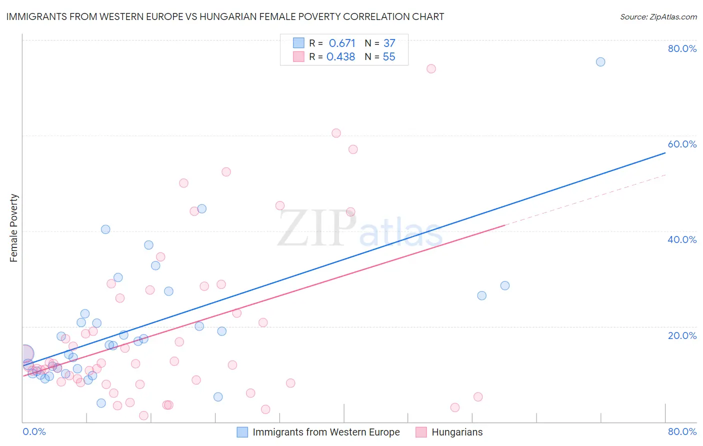 Immigrants from Western Europe vs Hungarian Female Poverty