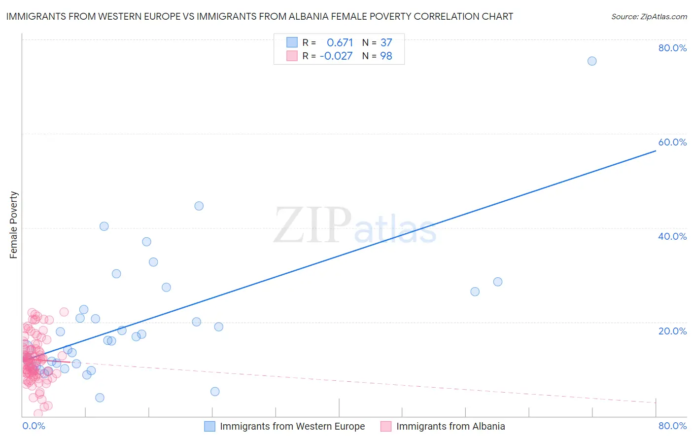 Immigrants from Western Europe vs Immigrants from Albania Female Poverty
