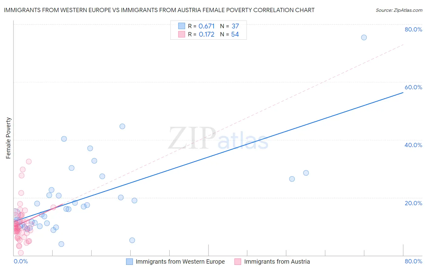 Immigrants from Western Europe vs Immigrants from Austria Female Poverty