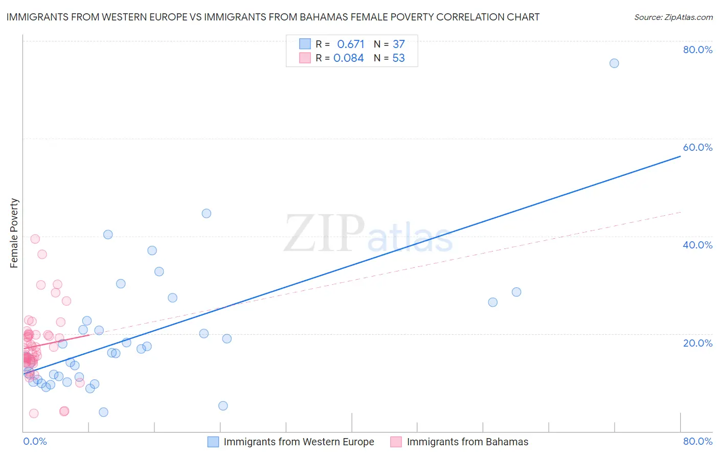 Immigrants from Western Europe vs Immigrants from Bahamas Female Poverty