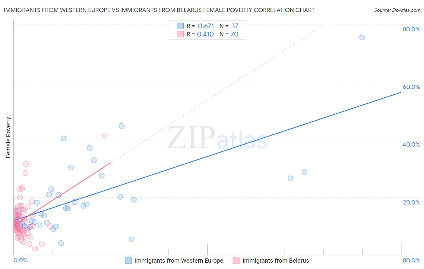 Immigrants from Western Europe vs Immigrants from Belarus Female Poverty