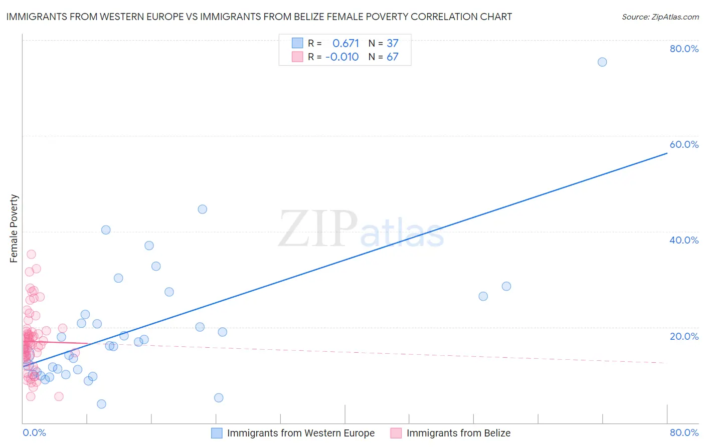 Immigrants from Western Europe vs Immigrants from Belize Female Poverty