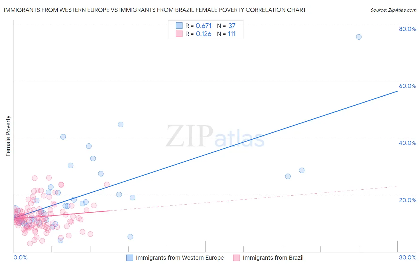 Immigrants from Western Europe vs Immigrants from Brazil Female Poverty