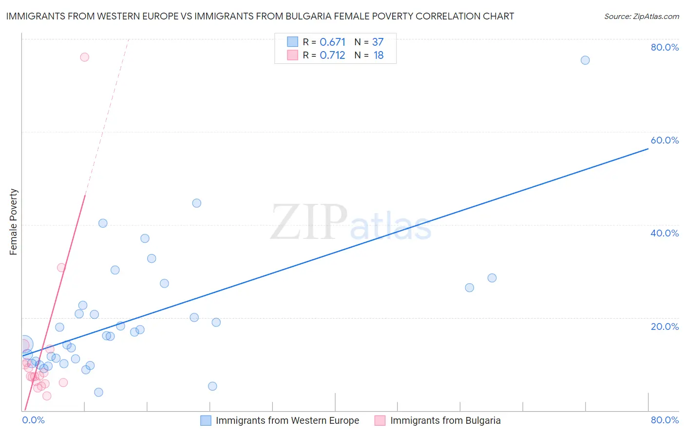 Immigrants from Western Europe vs Immigrants from Bulgaria Female Poverty