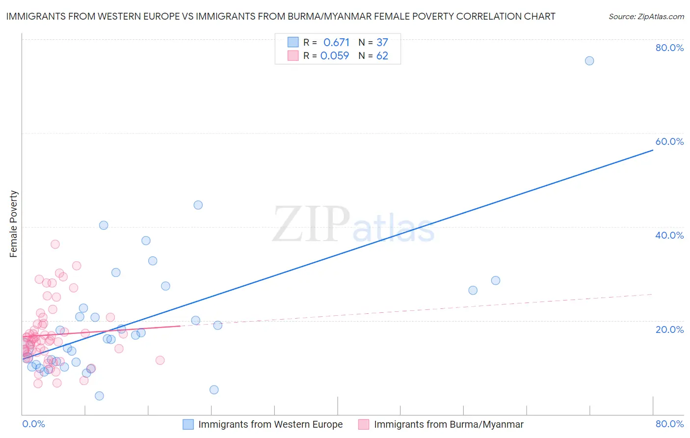 Immigrants from Western Europe vs Immigrants from Burma/Myanmar Female Poverty
