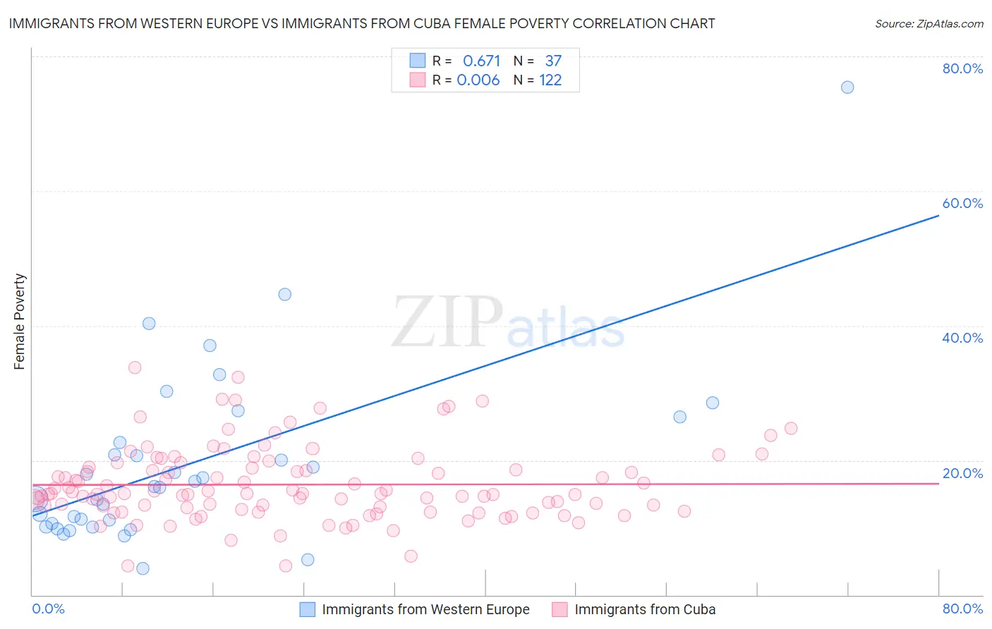Immigrants from Western Europe vs Immigrants from Cuba Female Poverty