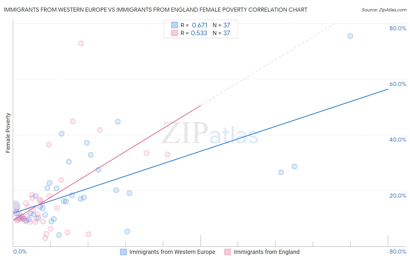 Immigrants from Western Europe vs Immigrants from England Female Poverty