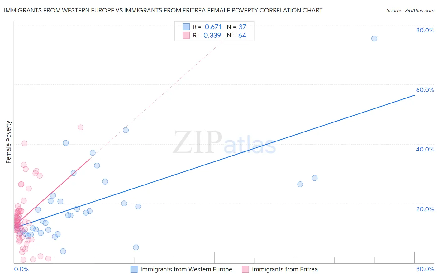 Immigrants from Western Europe vs Immigrants from Eritrea Female Poverty