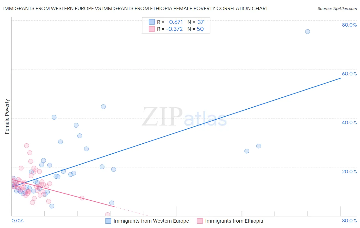 Immigrants from Western Europe vs Immigrants from Ethiopia Female Poverty