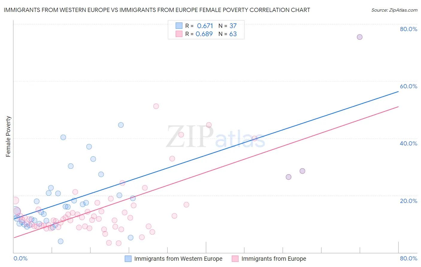 Immigrants from Western Europe vs Immigrants from Europe Female Poverty
