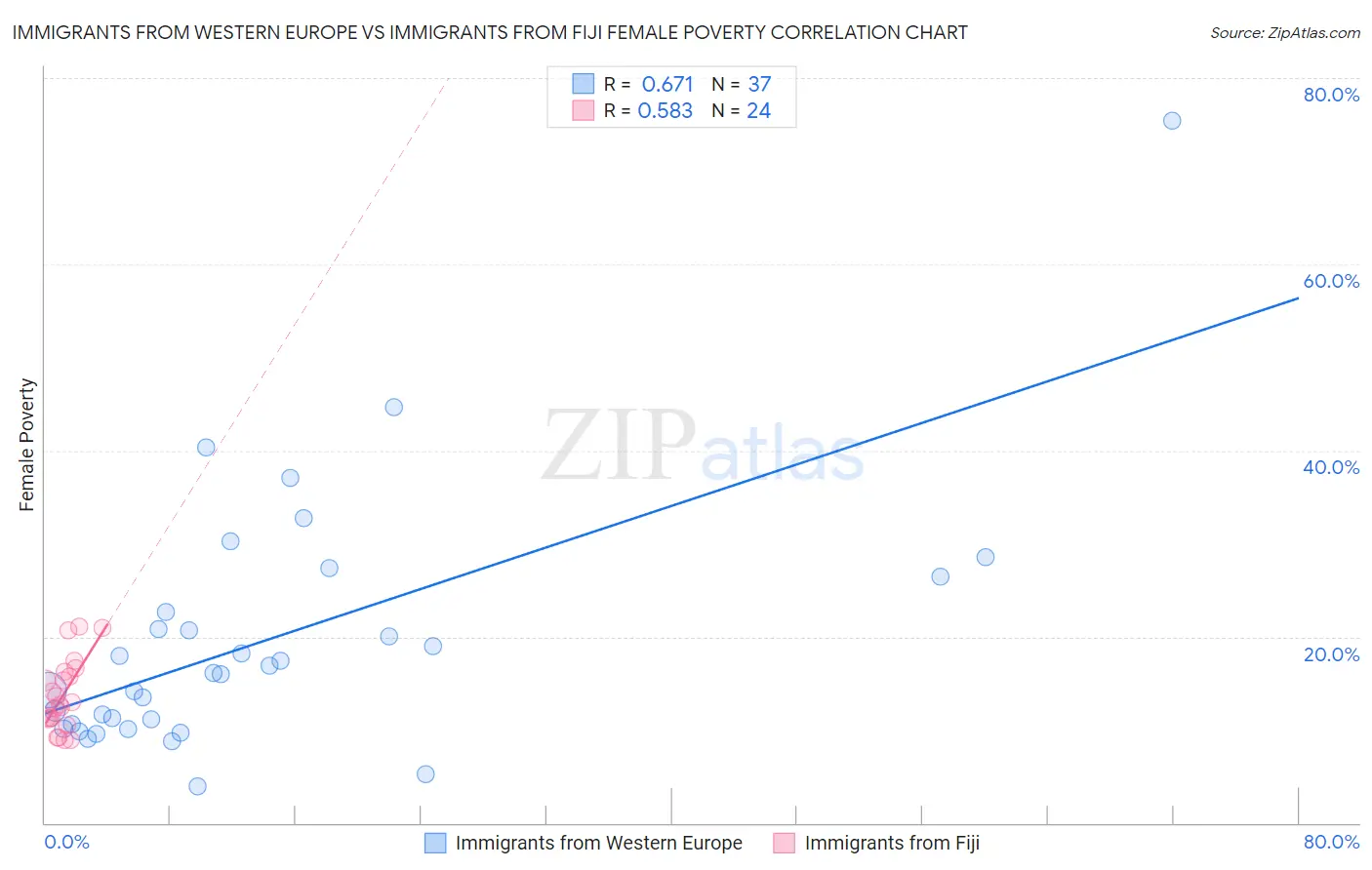 Immigrants from Western Europe vs Immigrants from Fiji Female Poverty
