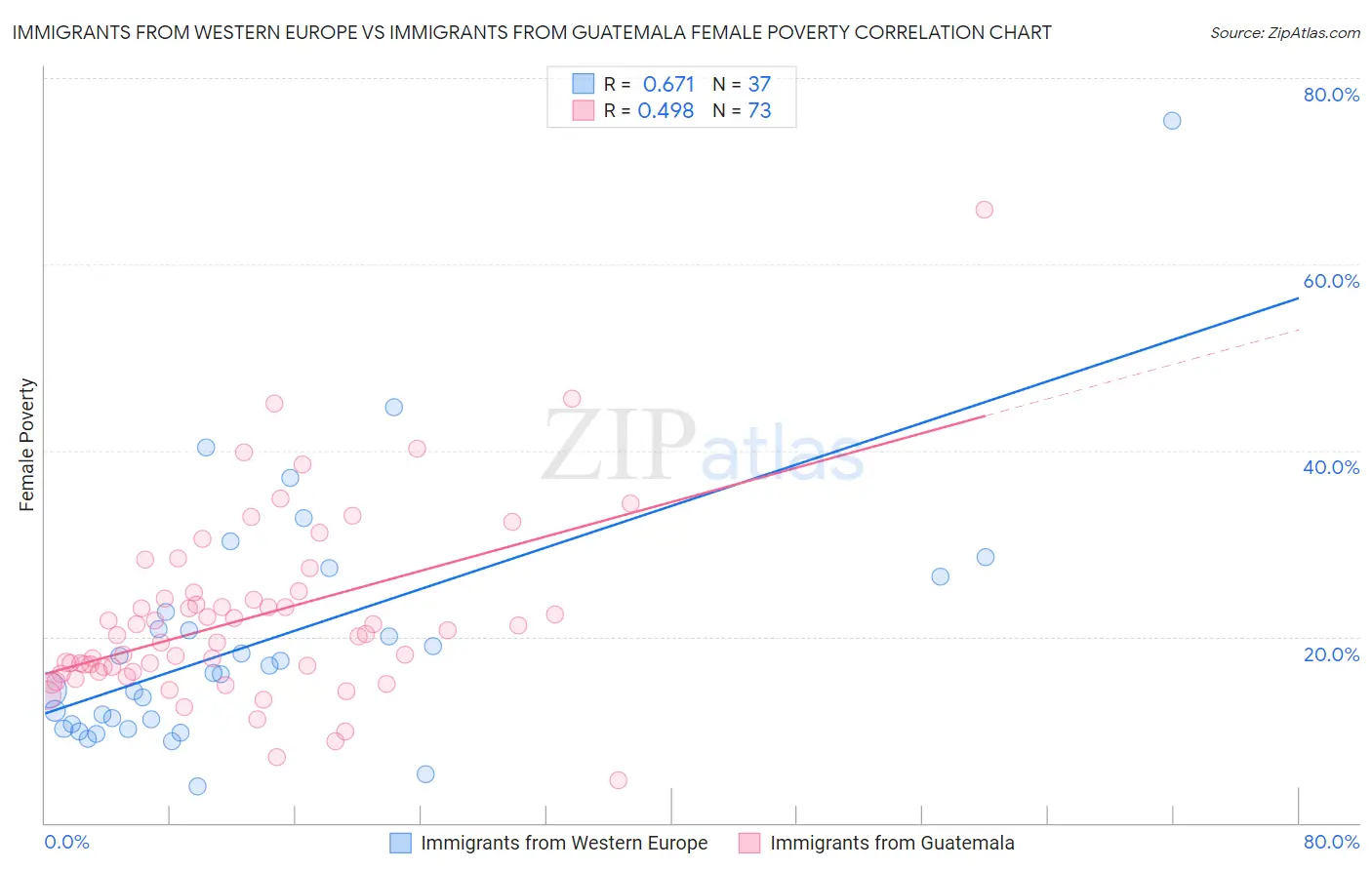 Immigrants from Western Europe vs Immigrants from Guatemala Female Poverty