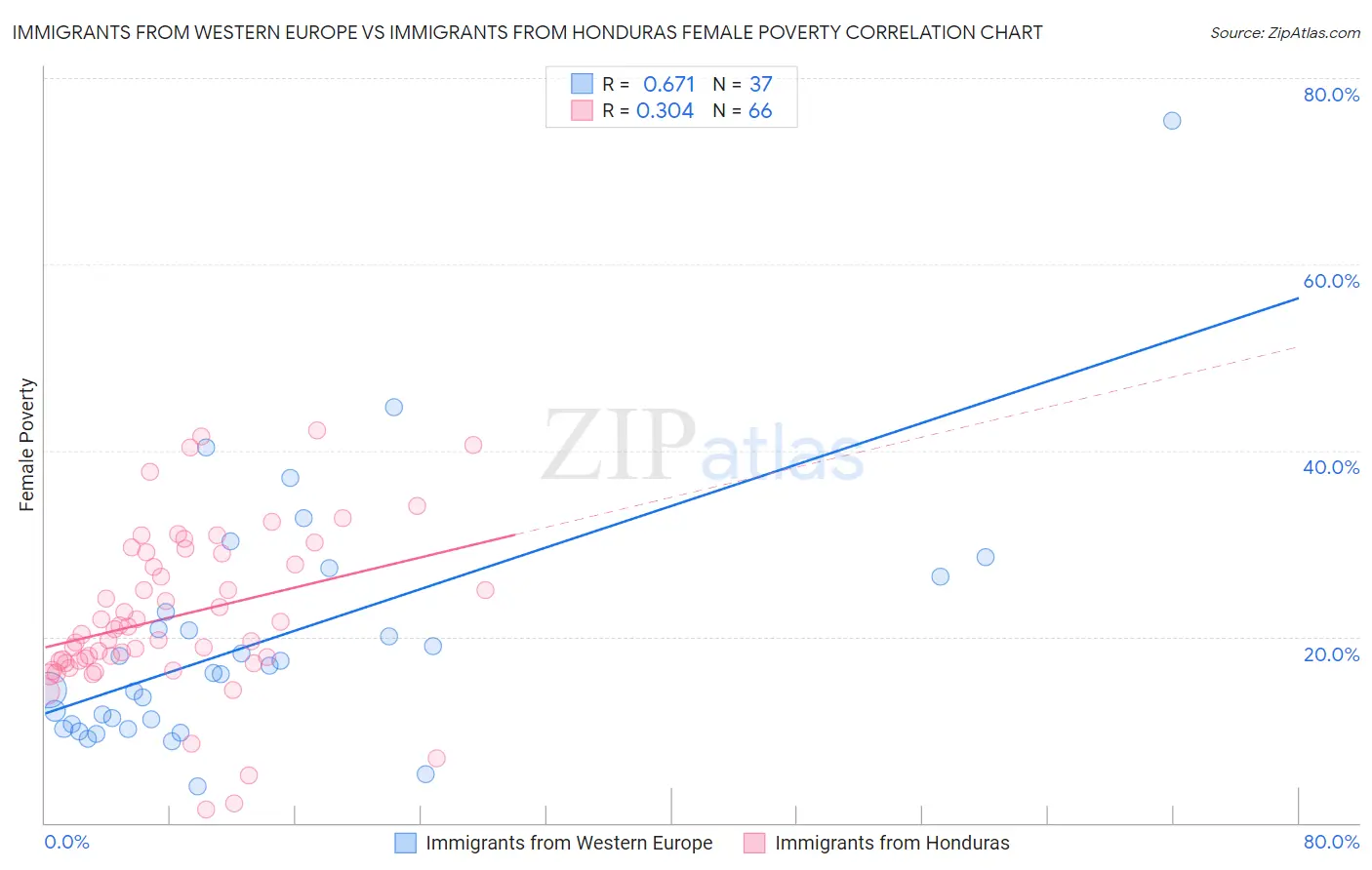 Immigrants from Western Europe vs Immigrants from Honduras Female Poverty