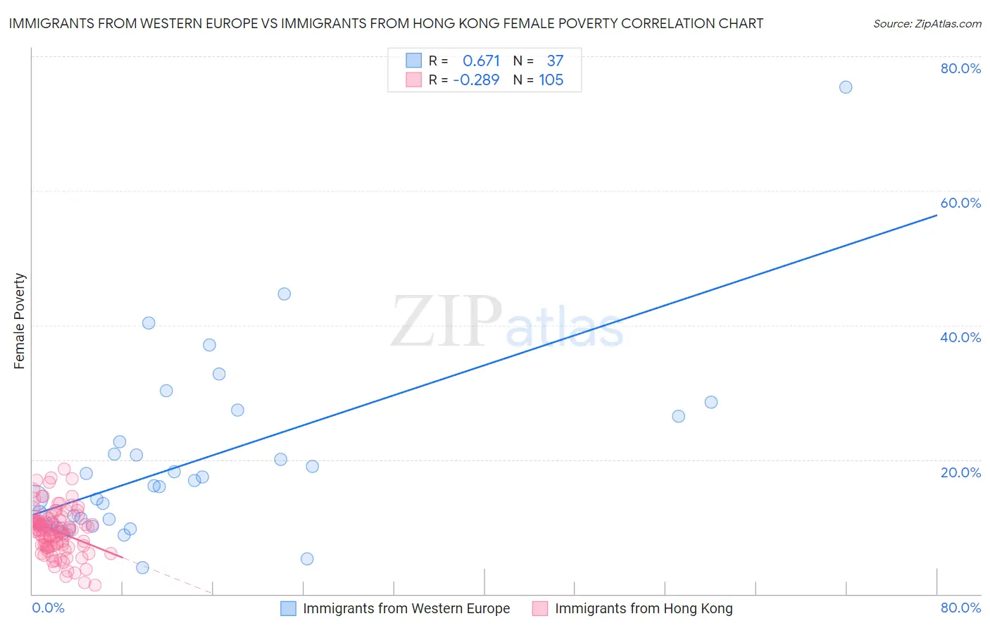 Immigrants from Western Europe vs Immigrants from Hong Kong Female Poverty