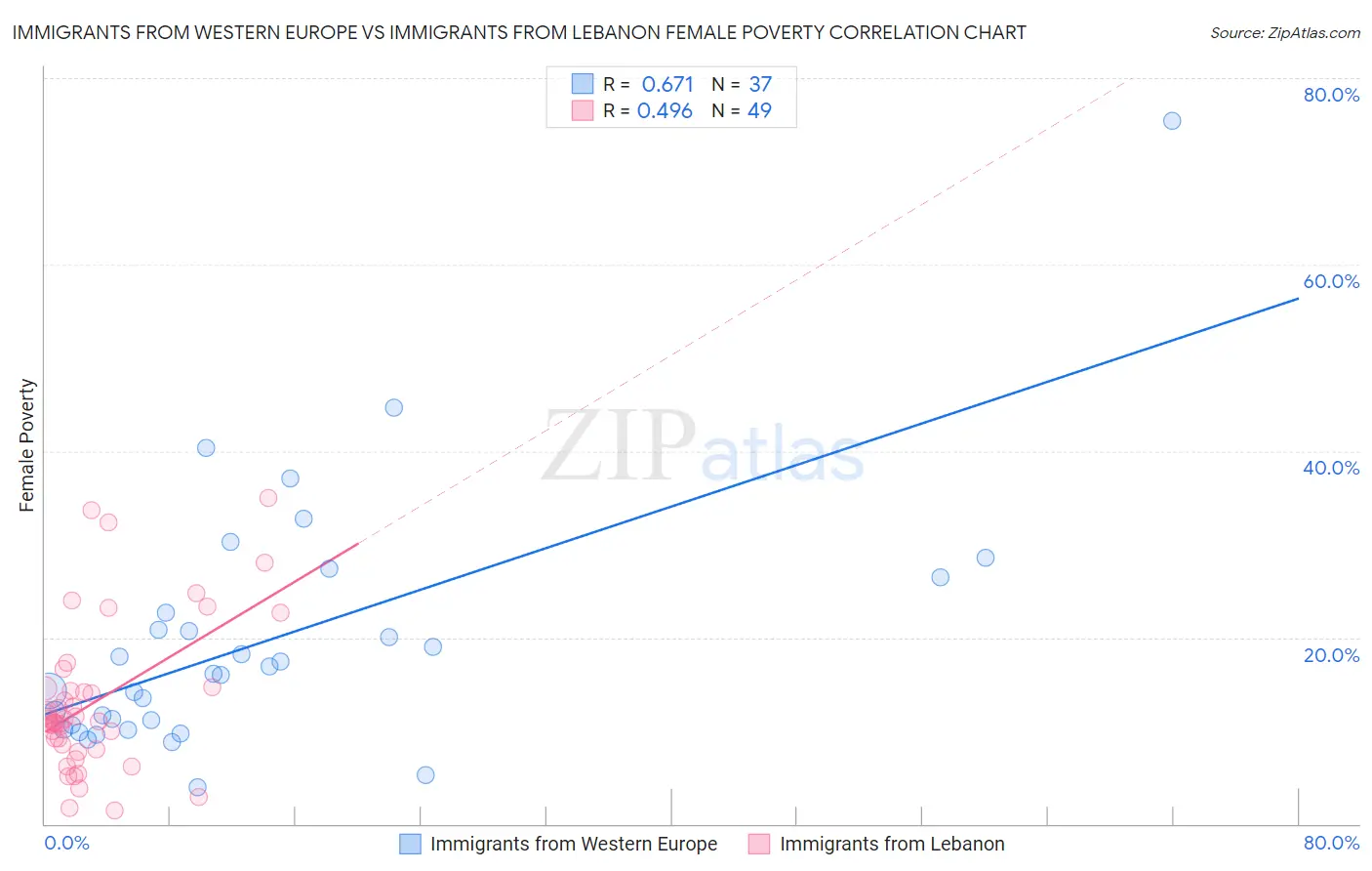 Immigrants from Western Europe vs Immigrants from Lebanon Female Poverty