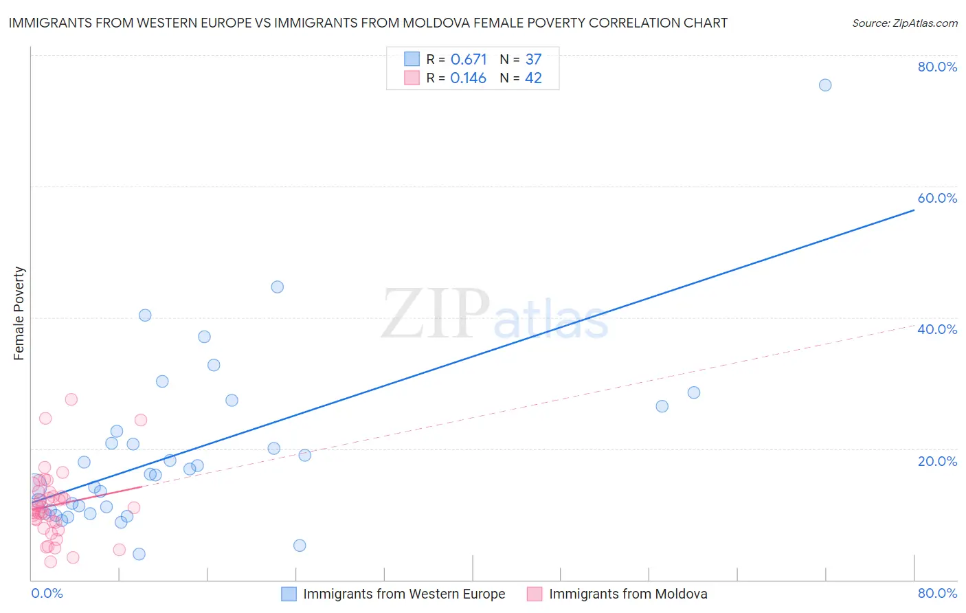 Immigrants from Western Europe vs Immigrants from Moldova Female Poverty