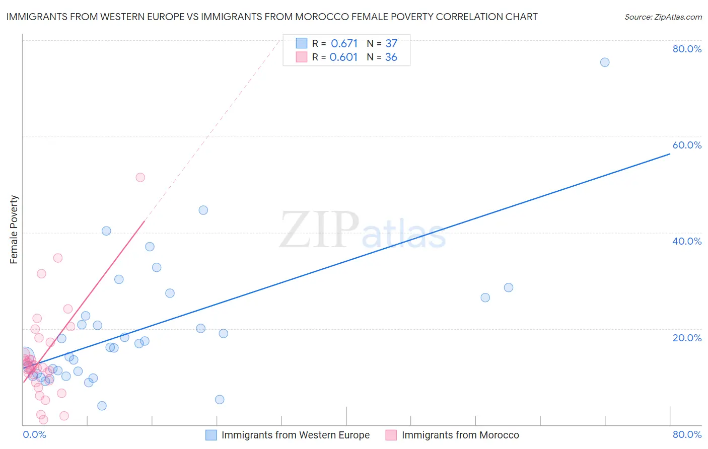 Immigrants from Western Europe vs Immigrants from Morocco Female Poverty