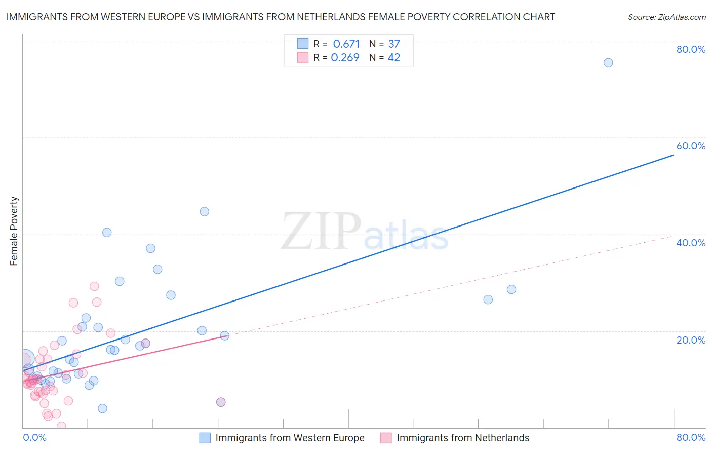 Immigrants from Western Europe vs Immigrants from Netherlands Female Poverty
