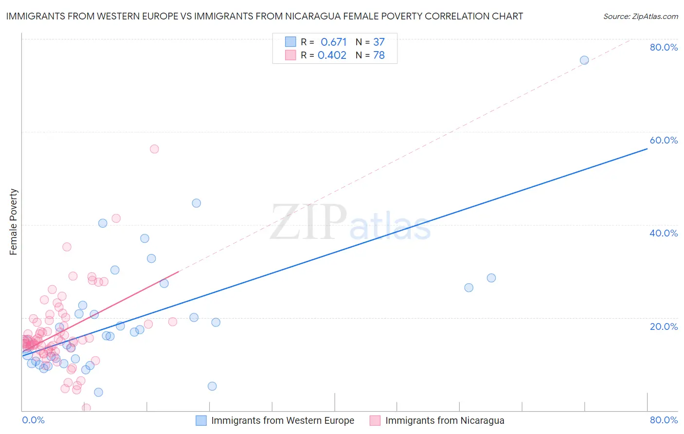 Immigrants from Western Europe vs Immigrants from Nicaragua Female Poverty