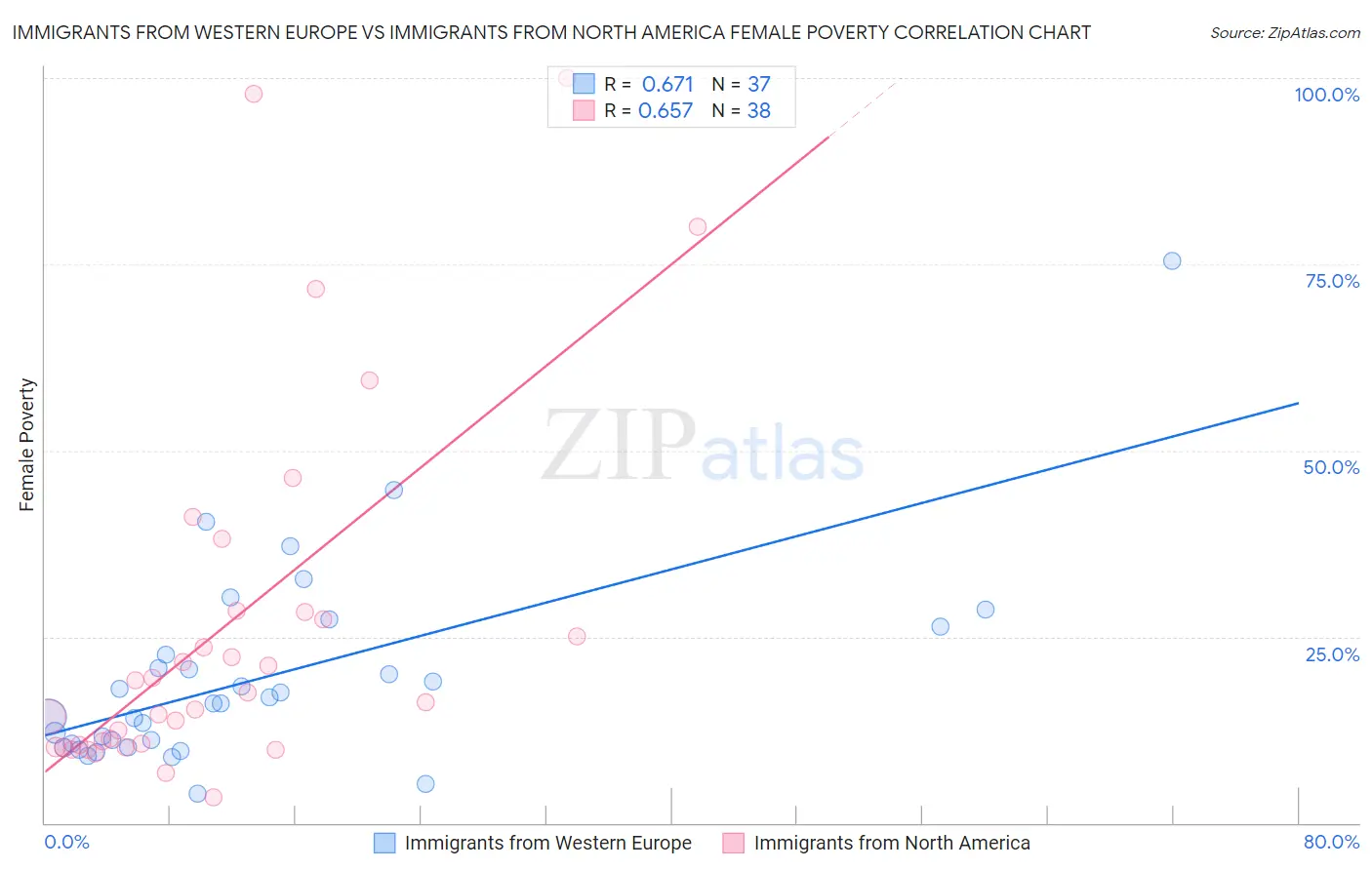 Immigrants from Western Europe vs Immigrants from North America Female Poverty