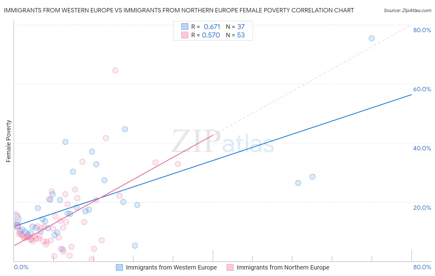 Immigrants from Western Europe vs Immigrants from Northern Europe Female Poverty