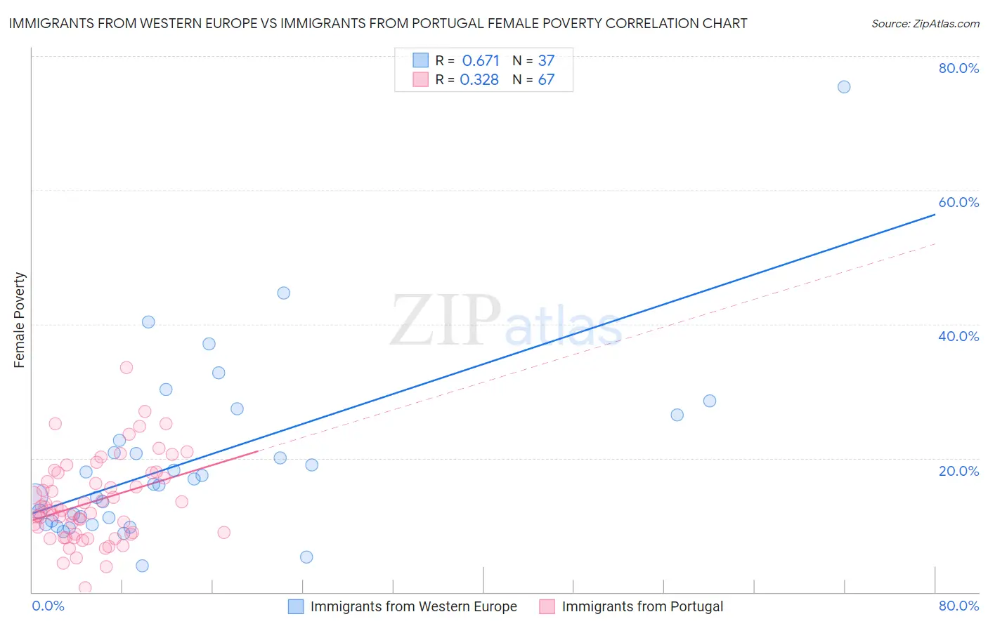 Immigrants from Western Europe vs Immigrants from Portugal Female Poverty