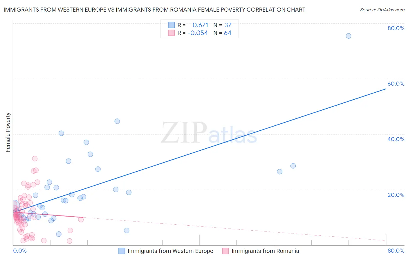 Immigrants from Western Europe vs Immigrants from Romania Female Poverty