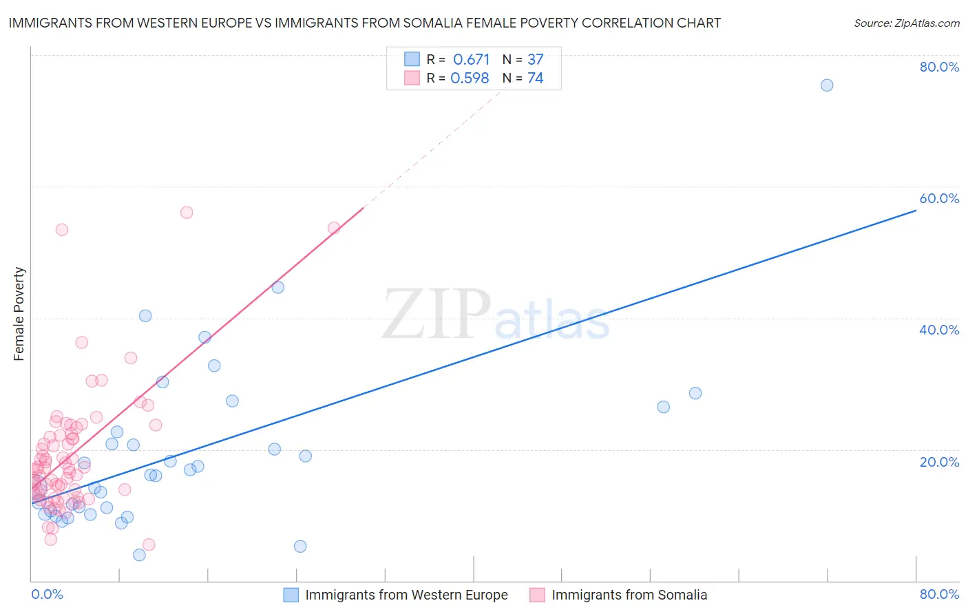 Immigrants from Western Europe vs Immigrants from Somalia Female Poverty