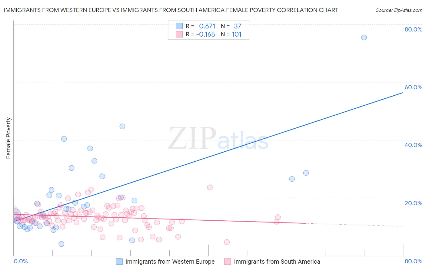 Immigrants from Western Europe vs Immigrants from South America Female Poverty