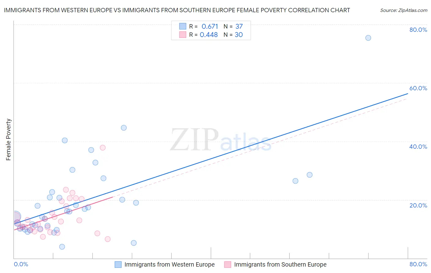 Immigrants from Western Europe vs Immigrants from Southern Europe Female Poverty