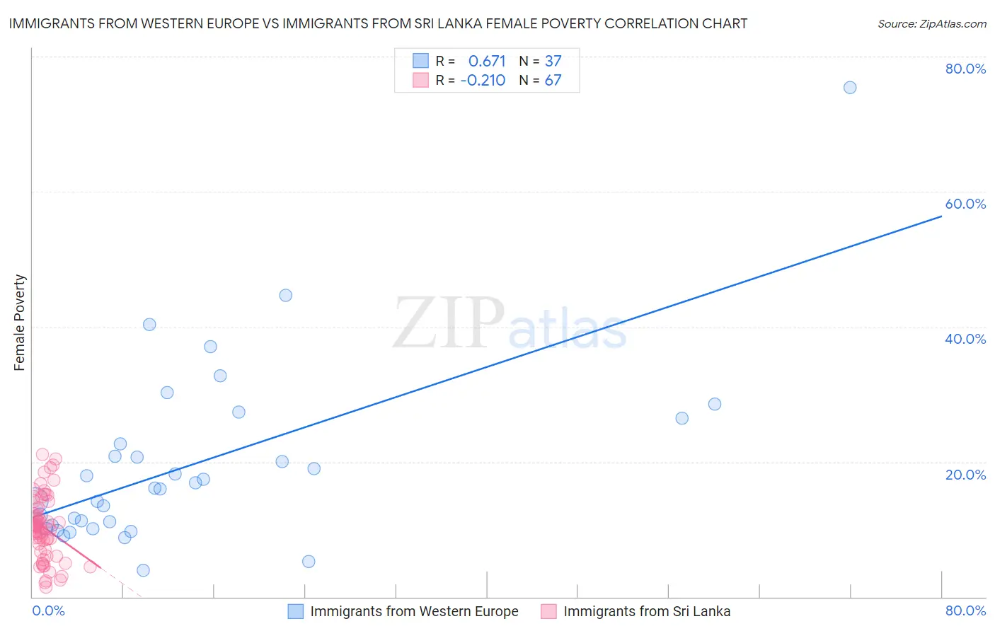 Immigrants from Western Europe vs Immigrants from Sri Lanka Female Poverty