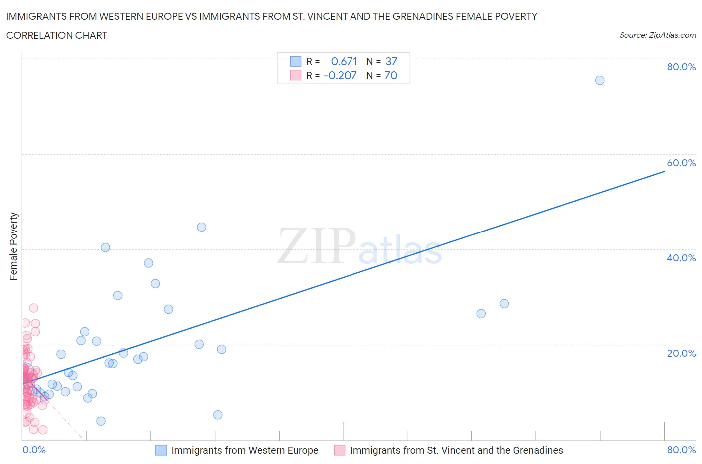 Immigrants from Western Europe vs Immigrants from St. Vincent and the Grenadines Female Poverty