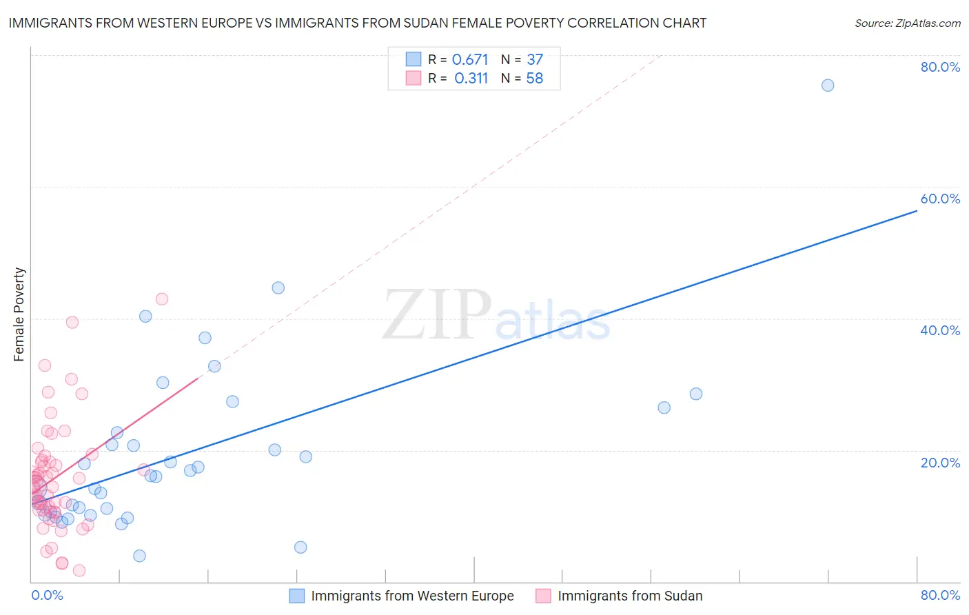 Immigrants from Western Europe vs Immigrants from Sudan Female Poverty