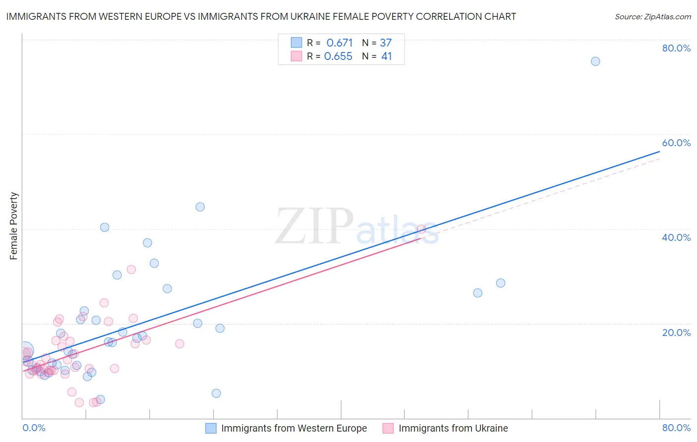 Immigrants from Western Europe vs Immigrants from Ukraine Female Poverty