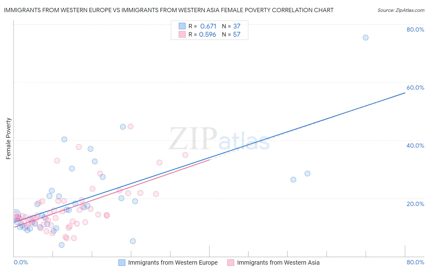 Immigrants from Western Europe vs Immigrants from Western Asia Female Poverty