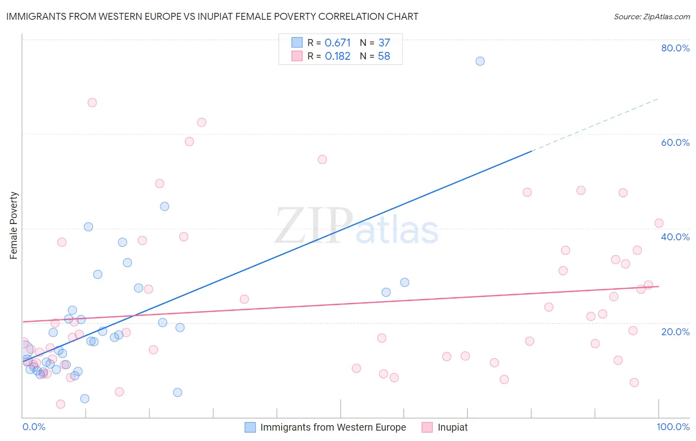 Immigrants from Western Europe vs Inupiat Female Poverty