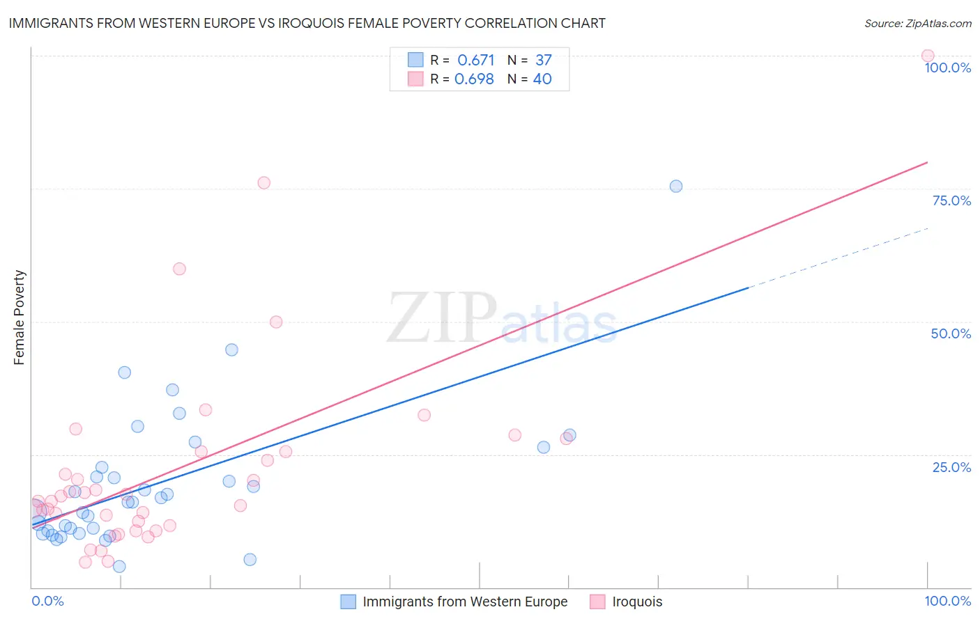 Immigrants from Western Europe vs Iroquois Female Poverty