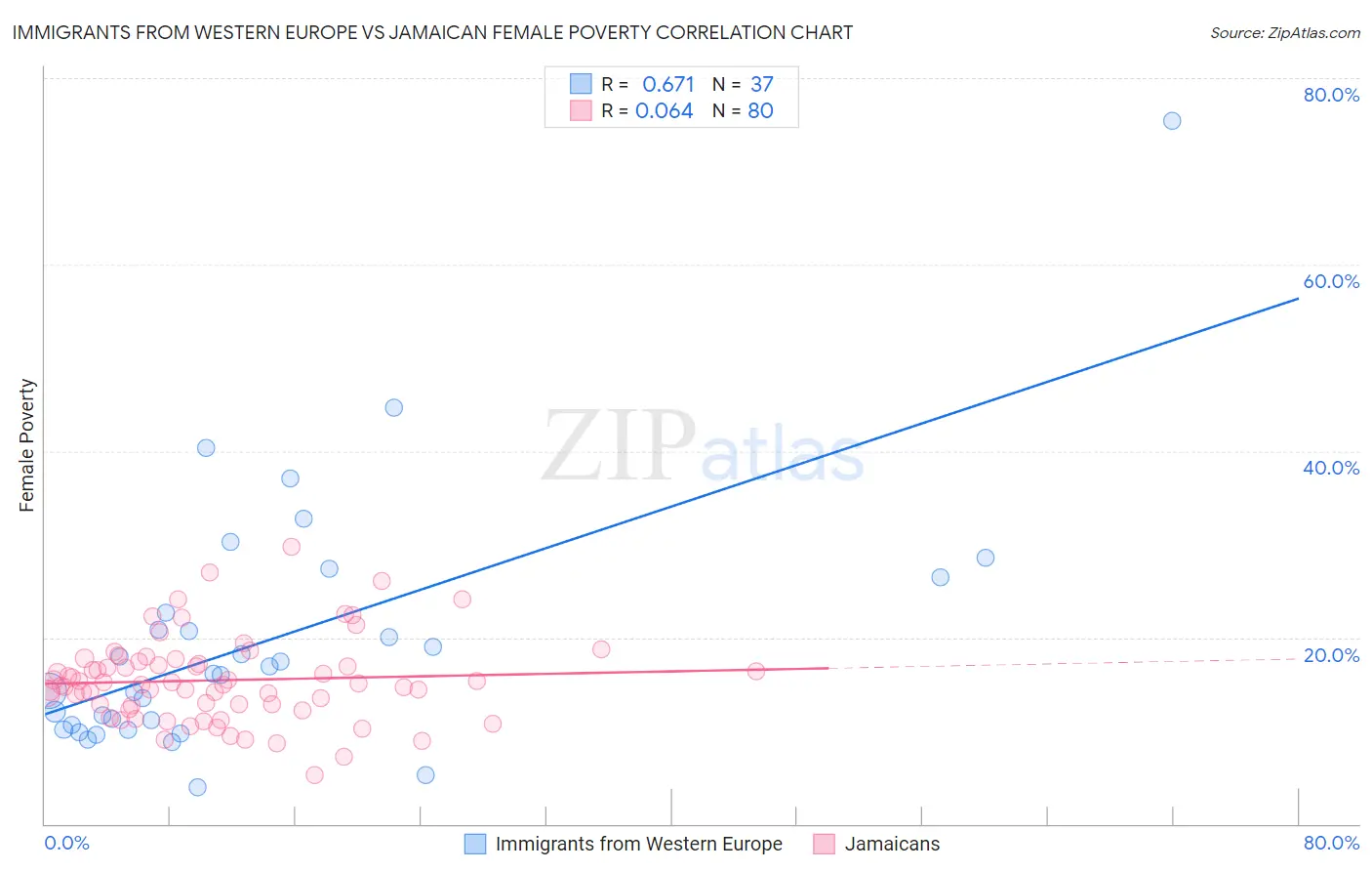 Immigrants from Western Europe vs Jamaican Female Poverty