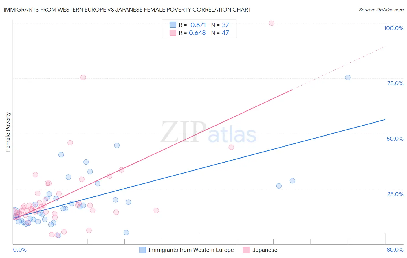 Immigrants from Western Europe vs Japanese Female Poverty