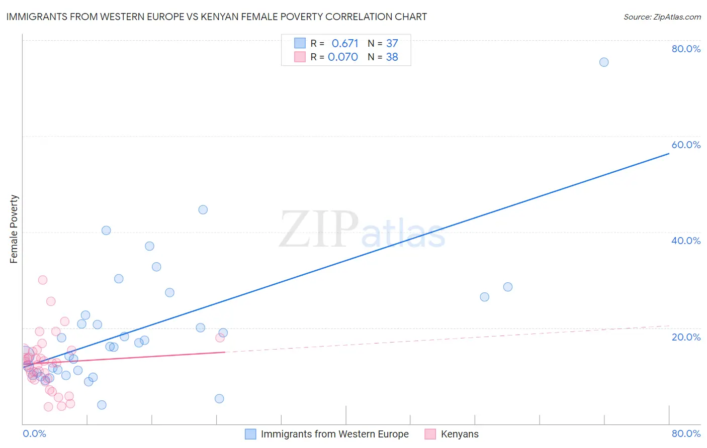 Immigrants from Western Europe vs Kenyan Female Poverty