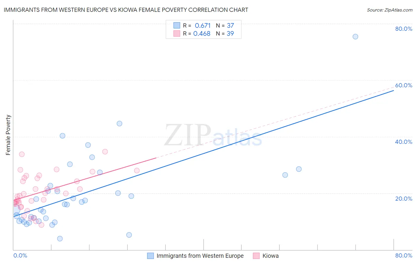 Immigrants from Western Europe vs Kiowa Female Poverty