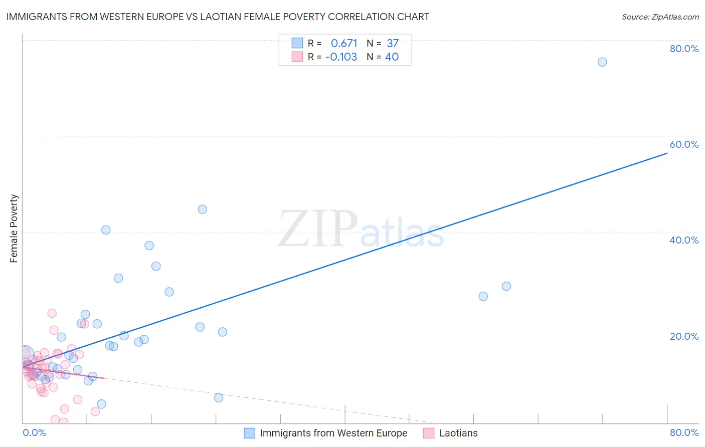Immigrants from Western Europe vs Laotian Female Poverty