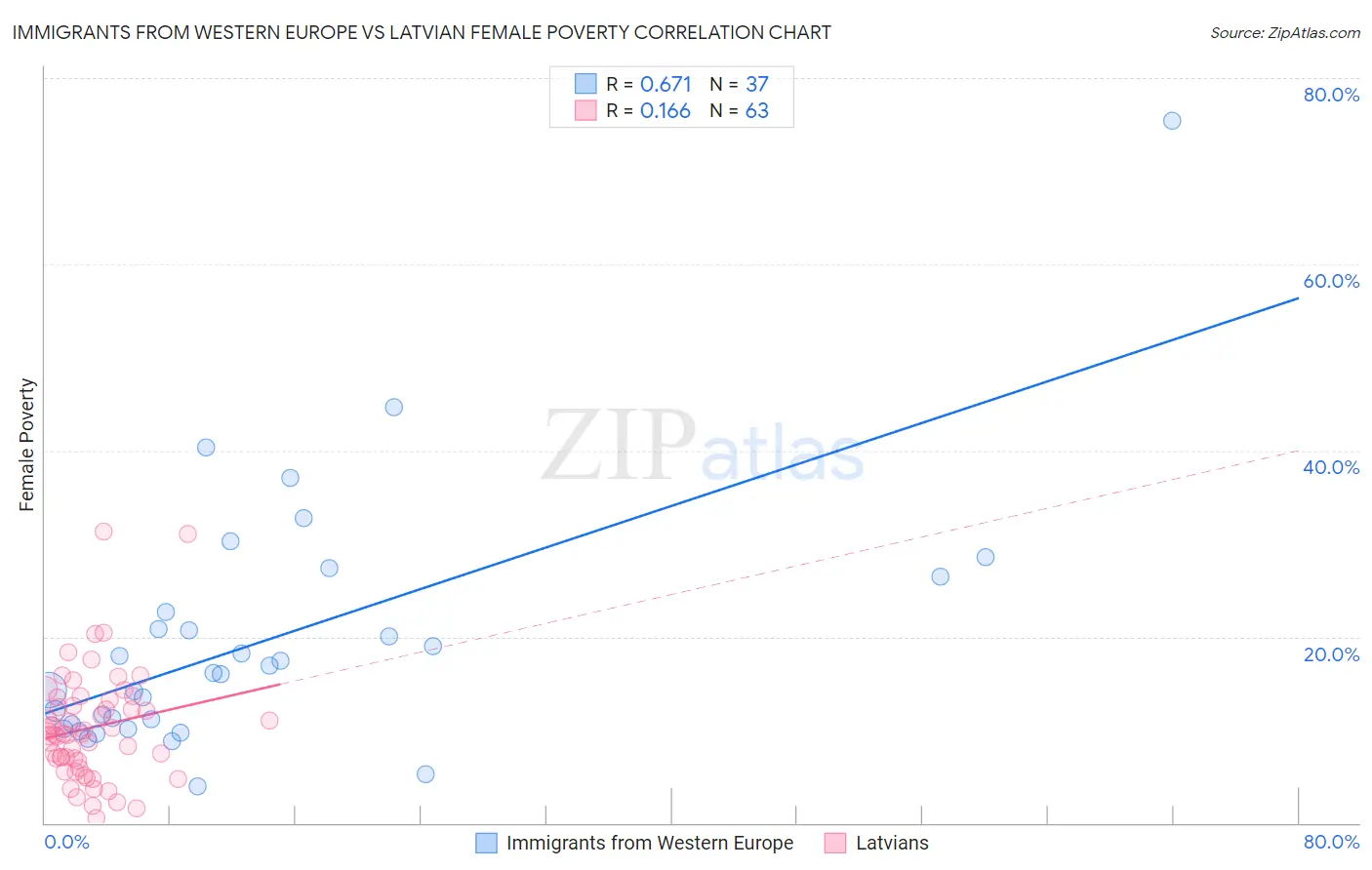 Immigrants from Western Europe vs Latvian Female Poverty