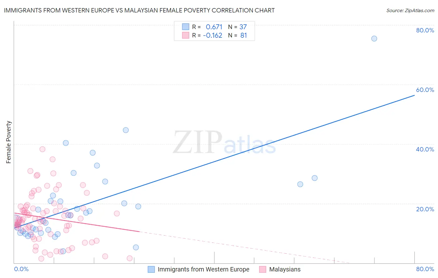 Immigrants from Western Europe vs Malaysian Female Poverty