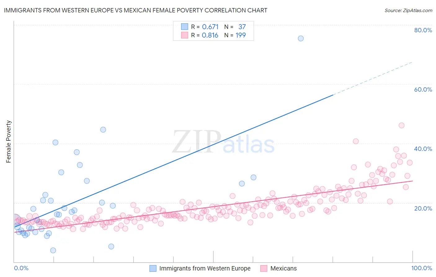 Immigrants from Western Europe vs Mexican Female Poverty